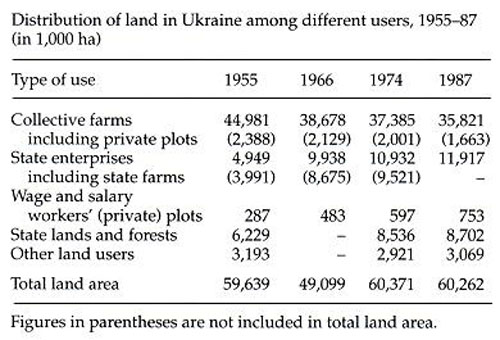 Image from entry Land tenure system Table2 in the Internet Encyclopedia of Ukraine